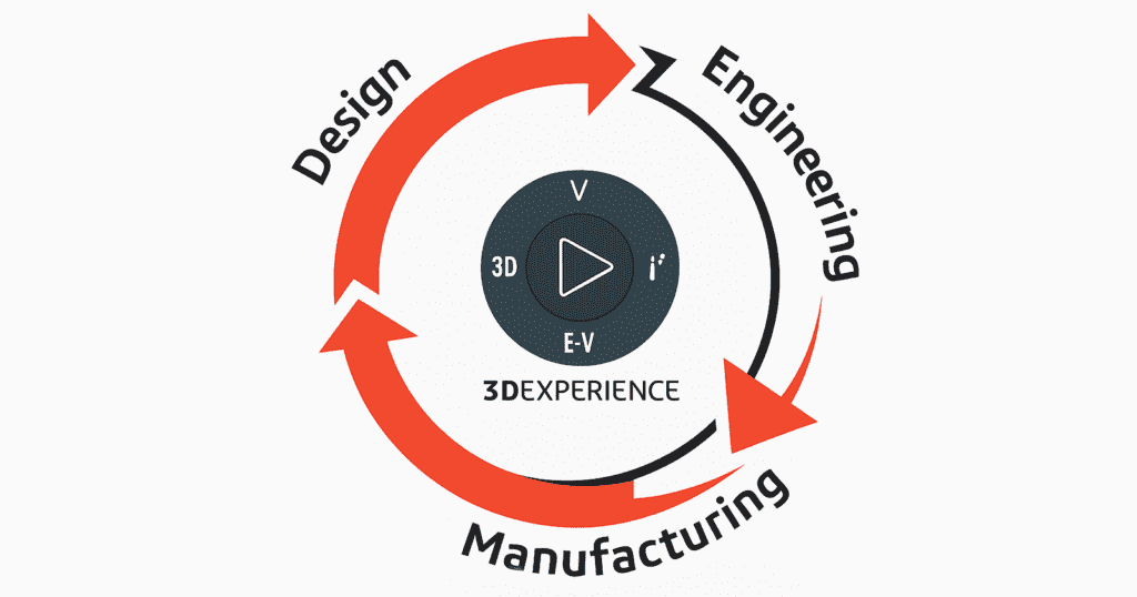 2D digital vector graphic showing a circular loop connecting Design, Engineering, and Manufacturing stages around the 3DEXPERIENCE logo, with bold red arrows on a clean white background.