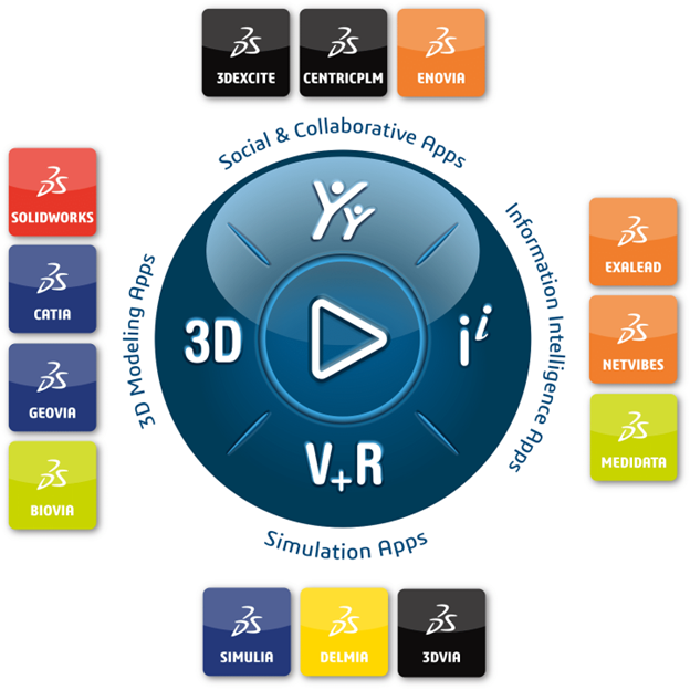 A circular infographic depicting the 3DEXPERIENCE platform's ecosystem, showing various applications like SOLIDWORKS, CATIA, ENOVIA, SIMULIA, and DELMIA.